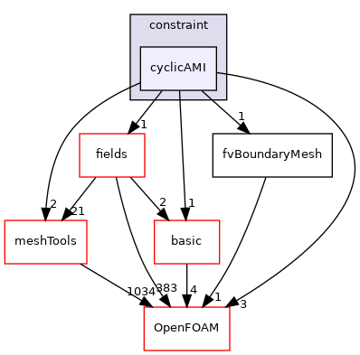 src/finiteVolume/fvMesh/fvPatches/constraint/cyclicAMI