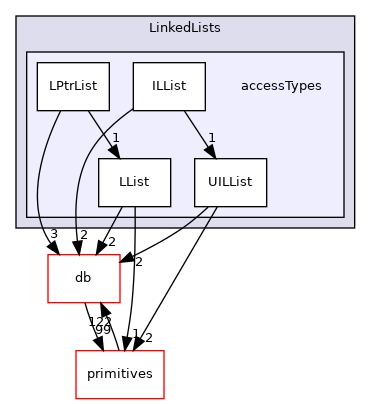 src/OpenFOAM/containers/LinkedLists/accessTypes