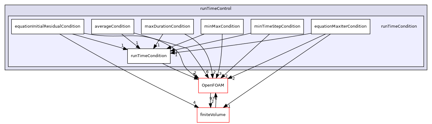 src/functionObjects/utilities/runTimeControl/runTimeCondition