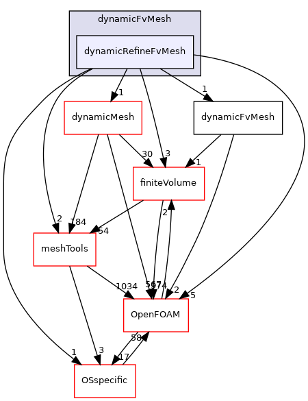 src/dynamicFvMesh/dynamicRefineFvMesh