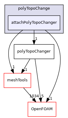 src/dynamicMesh/polyTopoChange/attachPolyTopoChanger