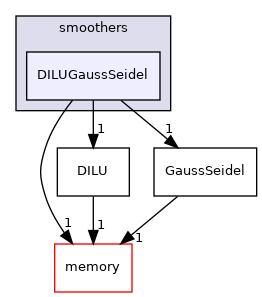 src/OpenFOAM/matrices/lduMatrix/smoothers/DILUGaussSeidel