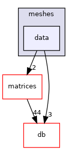 src/OpenFOAM/meshes/data