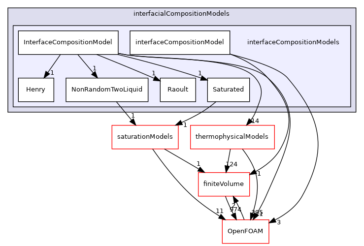 src/phaseSystemModels/reactingEuler/multiphaseSystem/interfacialCompositionModels/interfaceCompositionModels