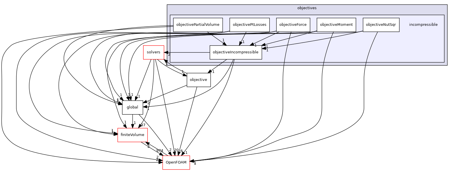 src/optimisation/adjointOptimisation/adjoint/objectives/incompressible