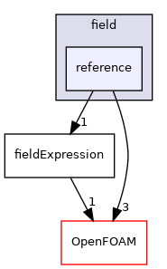 src/functionObjects/field/reference