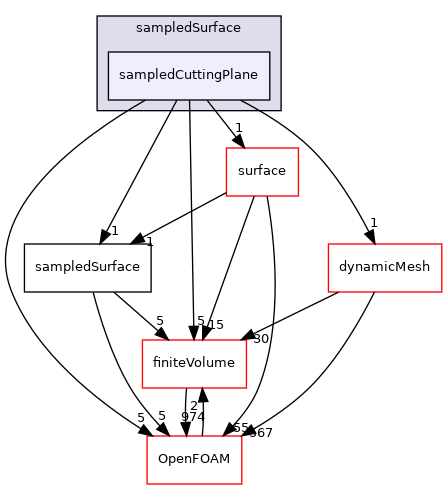 src/sampling/sampledSurface/sampledCuttingPlane