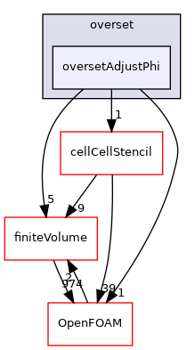 src/overset/oversetAdjustPhi