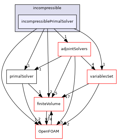 src/optimisation/adjointOptimisation/adjoint/solvers/primalSolvers/incompressible/incompressiblePrimalSolver