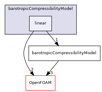 src/thermophysicalModels/barotropicCompressibilityModel/linear