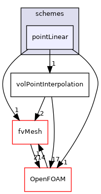 src/finiteVolume/interpolation/surfaceInterpolation/schemes/pointLinear