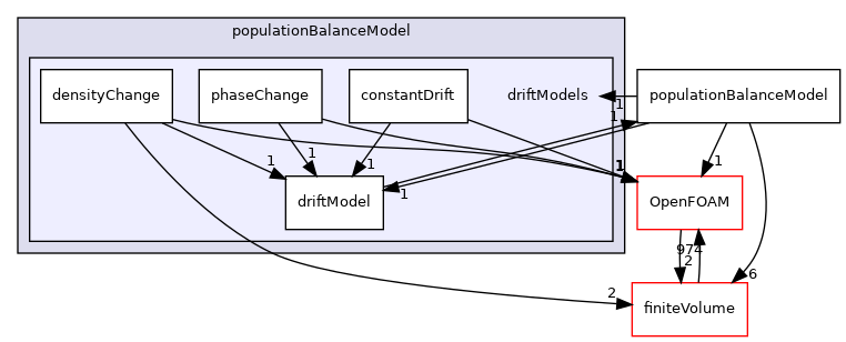 src/phaseSystemModels/reactingEuler/multiphaseSystem/populationBalanceModel/driftModels