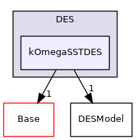 src/TurbulenceModels/turbulenceModels/DES/kOmegaSSTDES