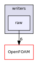 src/surfMesh/writers/raw