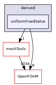src/fvMotionSolver/pointPatchFields/derived/uniformFixedValue