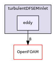 src/finiteVolume/fields/fvPatchFields/derived/turbulentDFSEMInlet/eddy