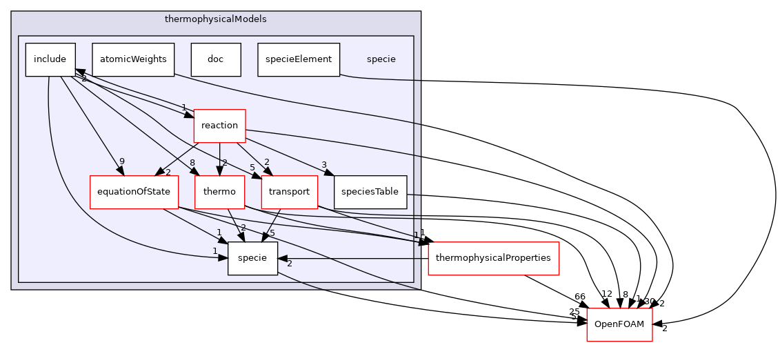 src/thermophysicalModels/specie