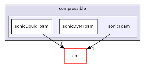 applications/solvers/compressible/sonicFoam