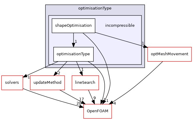 src/optimisation/adjointOptimisation/adjoint/optimisation/optimisationType/incompressible