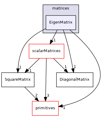src/OpenFOAM/matrices/EigenMatrix