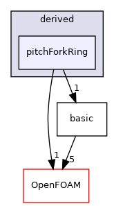 src/lagrangian/molecularDynamics/potential/tetherPotential/derived/pitchForkRing