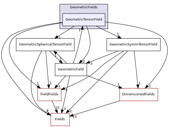 src/OpenFOAM/fields/GeometricFields/GeometricTensorField