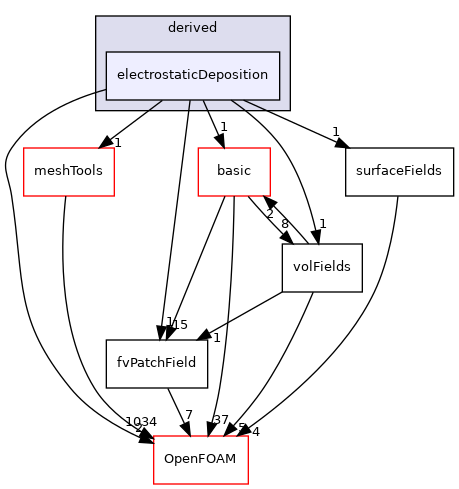 src/finiteVolume/fields/fvPatchFields/derived/electrostaticDeposition