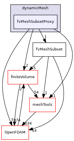 src/dynamicMesh/fvMeshSubsetProxy