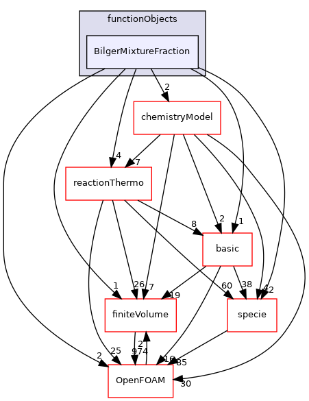 src/thermophysicalModels/chemistryModel/functionObjects/BilgerMixtureFraction