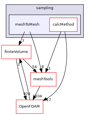 src/sampling/meshToMesh