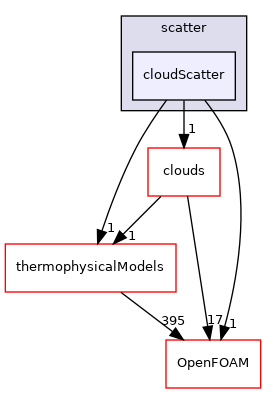 src/lagrangian/intermediate/submodels/addOns/radiation/scatter/cloudScatter