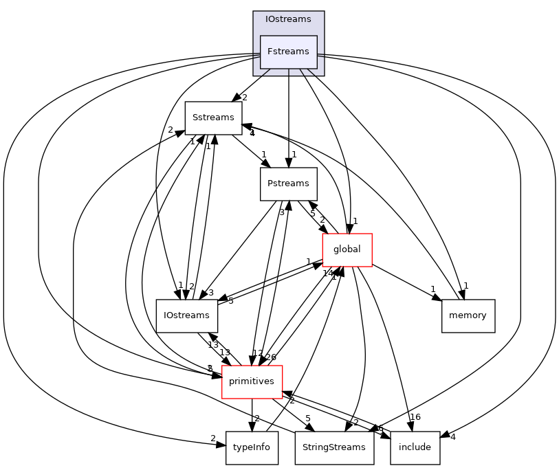 src/OpenFOAM/db/IOstreams/Fstreams