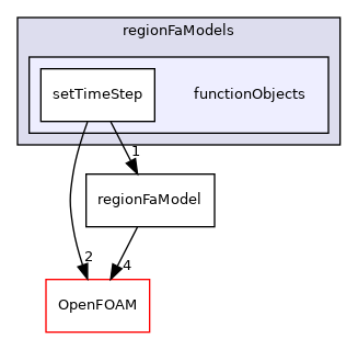 src/regionFaModels/functionObjects
