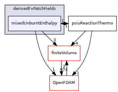 src/thermophysicalModels/reactionThermo/derivedFvPatchFields/mixedUnburntEnthalpy