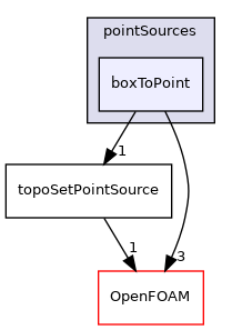 src/meshTools/sets/pointSources/boxToPoint