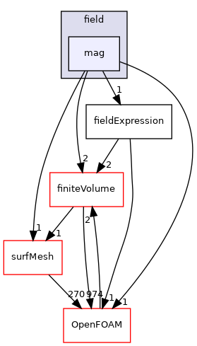 src/functionObjects/field/mag