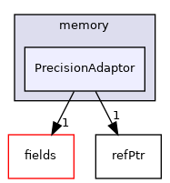src/OpenFOAM/memory/PrecisionAdaptor