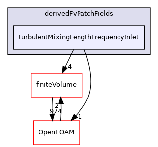 src/TurbulenceModels/turbulenceModels/RAS/derivedFvPatchFields/turbulentMixingLengthFrequencyInlet