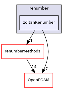 src/renumber/zoltanRenumber