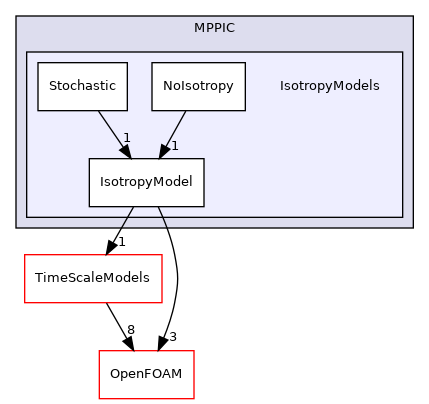 src/lagrangian/intermediate/submodels/MPPIC/IsotropyModels