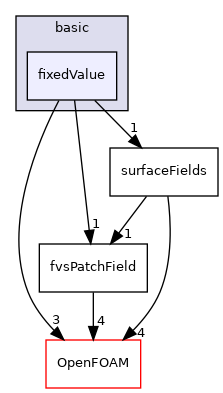 src/finiteVolume/fields/fvsPatchFields/basic/fixedValue