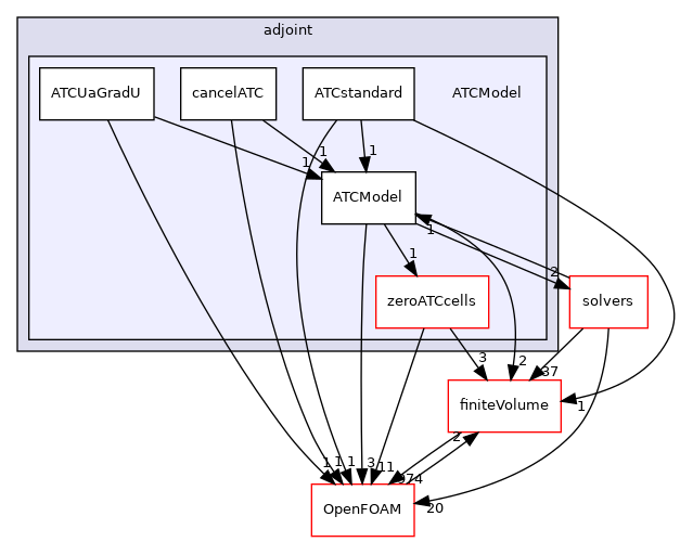 src/optimisation/adjointOptimisation/adjoint/ATCModel