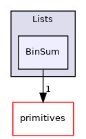 src/OpenFOAM/containers/Lists/BinSum