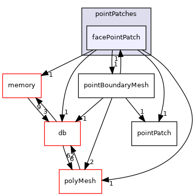 src/OpenFOAM/meshes/pointMesh/pointPatches/facePointPatch