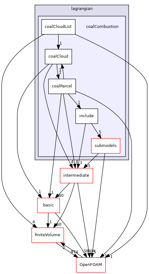 src/lagrangian/coalCombustion