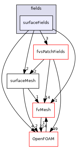 src/finiteVolume/fields/surfaceFields