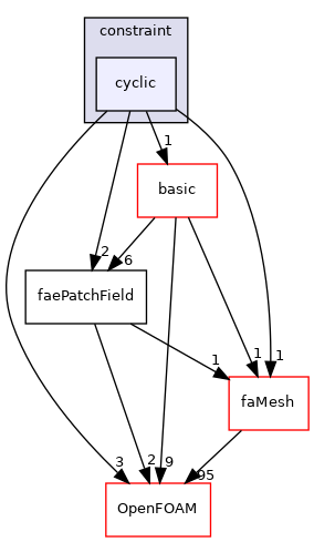 src/finiteArea/fields/faePatchFields/constraint/cyclic