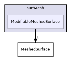 src/surfMesh/ModifiableMeshedSurface