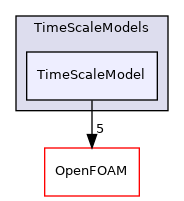 src/lagrangian/intermediate/submodels/MPPIC/TimeScaleModels/TimeScaleModel