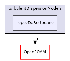 src/phaseSystemModels/reactingEuler/multiphaseSystem/interfacialModels/turbulentDispersionModels/LopezDeBertodano